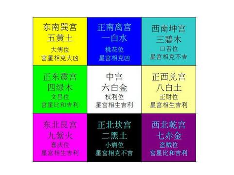 九宫飞星的计算方法